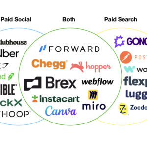 Example channels that startups could have selected to find PMF.