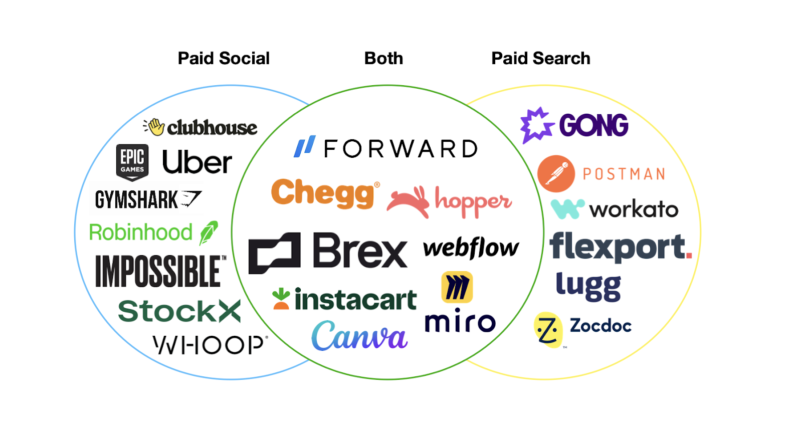 Example channels that startups could have selected to find PMF.