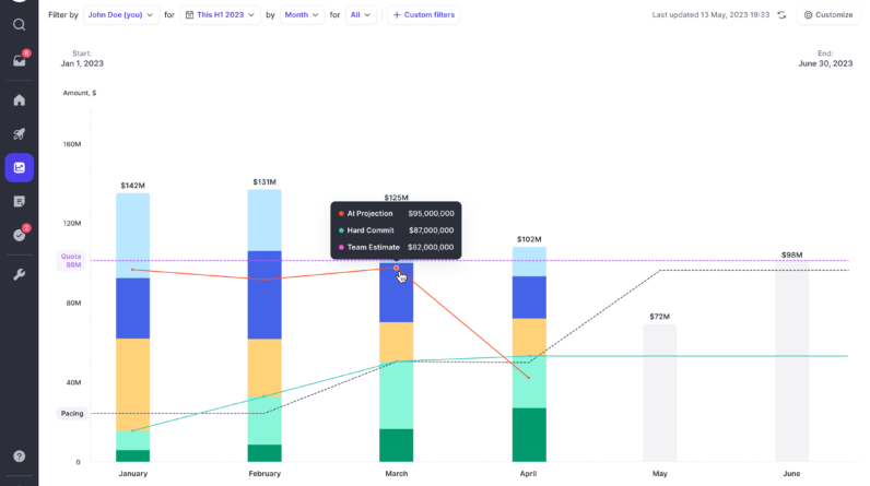 Forecasting in Weflow