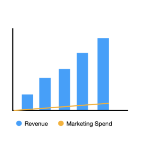 Percentage of marketing spend should move at the same rate as revenue. Image courtesy of Jonathan Martinez.