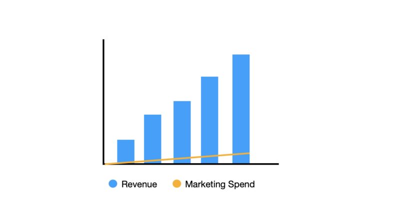 Percentage of marketing spend should move at the same rate as revenue. Image courtesy of Jonathan Martinez.