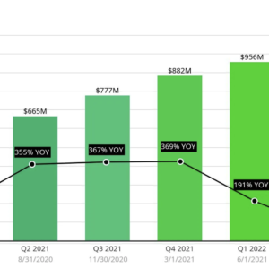 Zoom pandemic-fueled 3-digit growth from Q1 2021 to Q2 2022 before it began to drop off