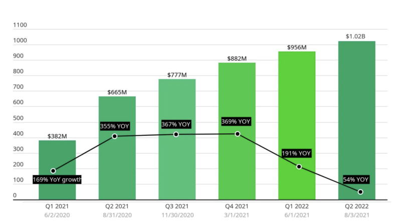 Zoom pandemic-fueled 3-digit growth from Q1 2021 to Q2 2022 before it began to drop off