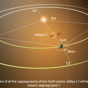 Aditya L1 destination point