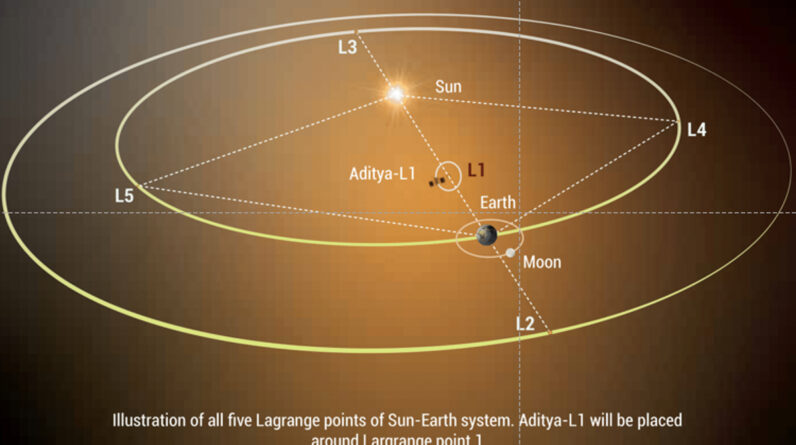 Aditya L1 destination point