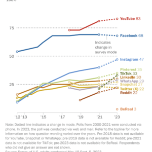 Social Media use survey by Pew Research Center