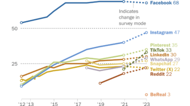 Social Media use survey by Pew Research Center