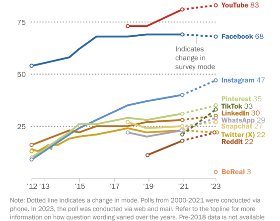 Social Media use survey by Pew Research Center