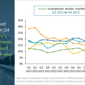 Market share of top smartphone vendors in India, per Canalys