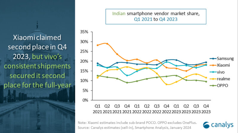 Market share of top smartphone vendors in India, per Canalys