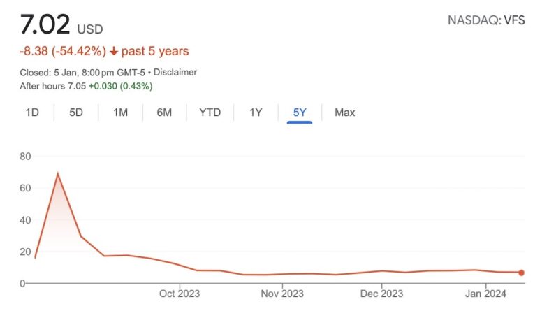 Shares of Nasdaq-listed VinFast