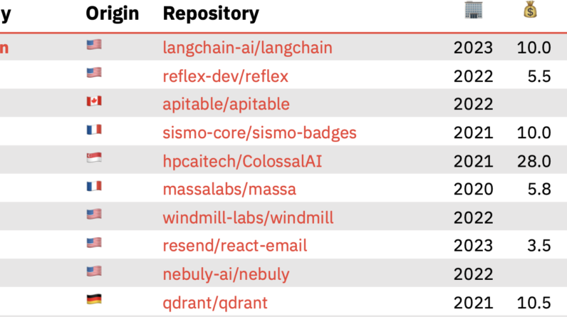 Top 10 COSS startups in the ROSS Index for 2023