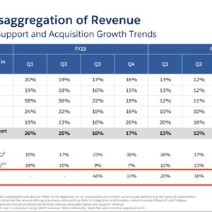 Salesforce slide from Q42024 earnings report presentation showing Slack growth dropping from 46% to 33% to 20% to 16% to 18% and back to 15% from Q32023 to Q42024.