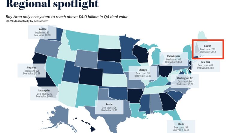 Data from PitchBook showing investment data across the U.S. Boston came 4th in total number of investments for the quarter with 208.