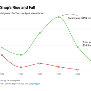 LoanSnap rise and fall chart